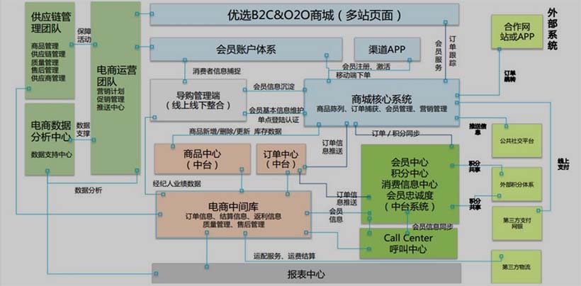 電商業(yè)務運營邏輯圖
