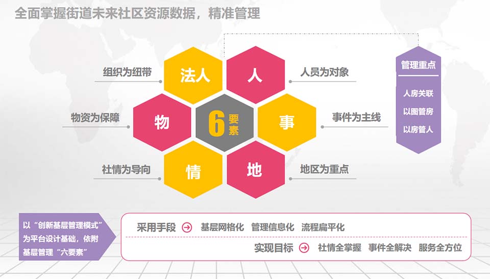 全面掌握街道未來社區(qū)資源數(shù)據(jù)，精準(zhǔn)管理

